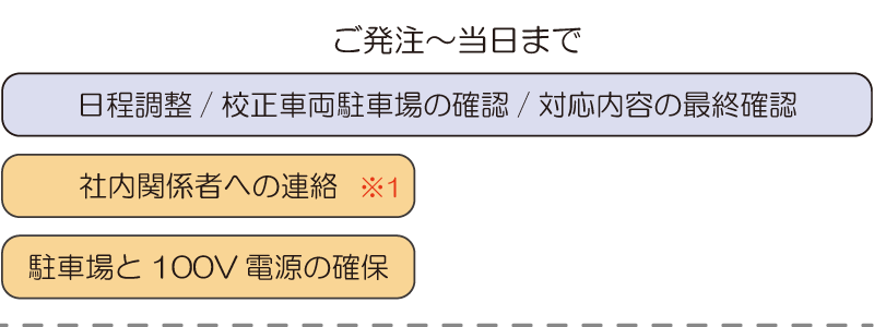 ご発注～当日まで