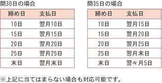 月締め請求について