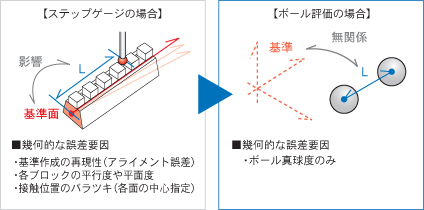 ワークの形状精度や、評価時