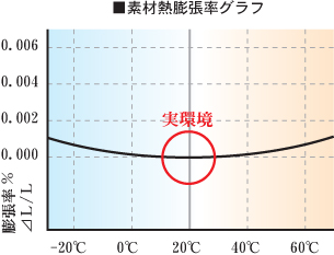 熱膨張率グラフ
