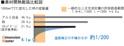 素材間熱膨張比較図