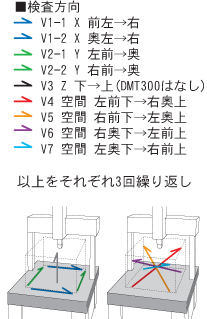 ボール中心間距離における測定機の指示値の検査2