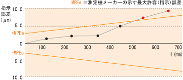 指示誤差グラフ