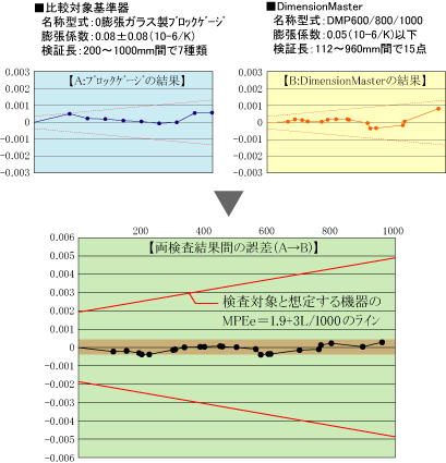 DimenisonMasterの検査対象と想定される測定機の最大許容指示誤差(グラフ上下