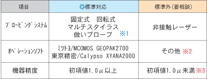 現在D-MAS検査を実施できる三次元測定機