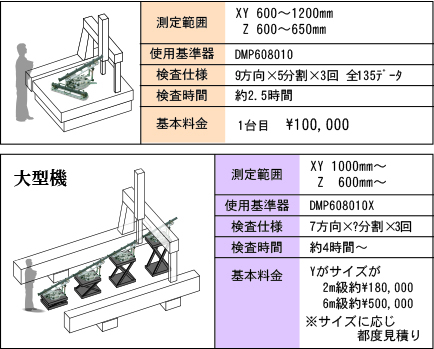 D-MAS検査では4つの検査具を用いて大小測定機に対応します。